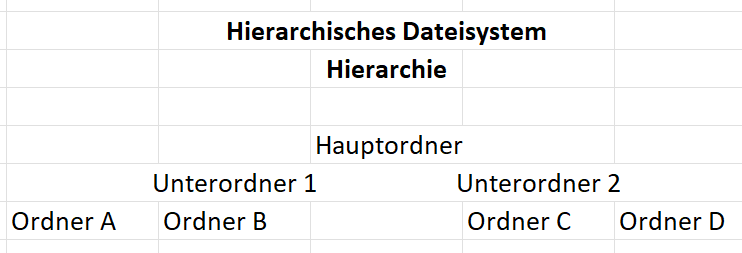 Hierarchisches Dateisystem