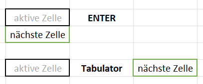 Excel Enter vs. Tabulator Taste